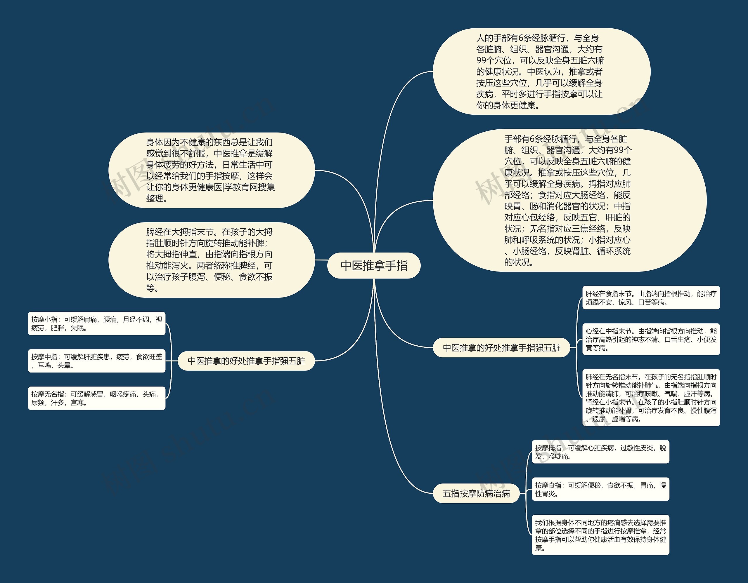 中医推拿手指思维导图