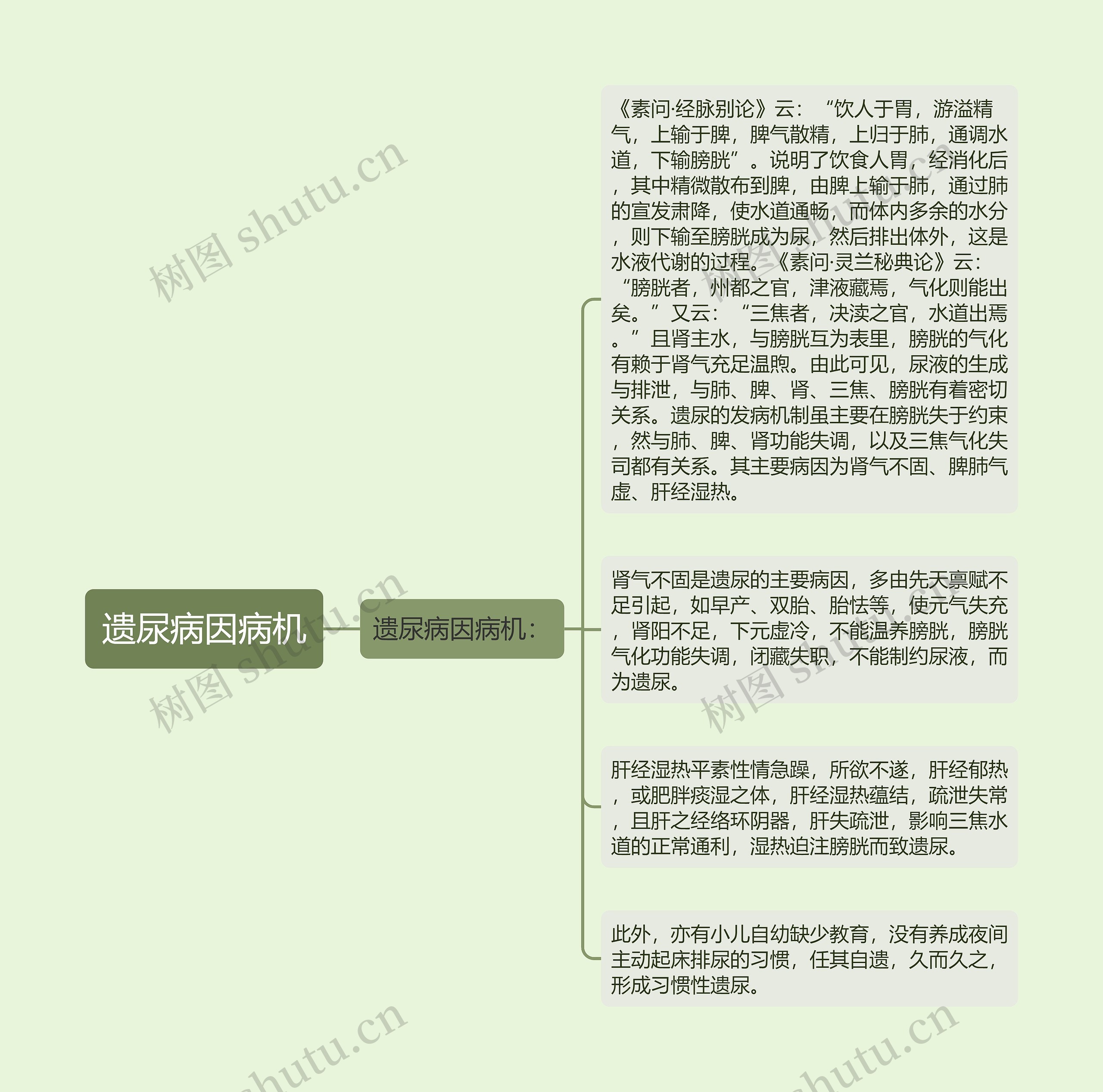 遗尿病因病机 遗尿病因病机