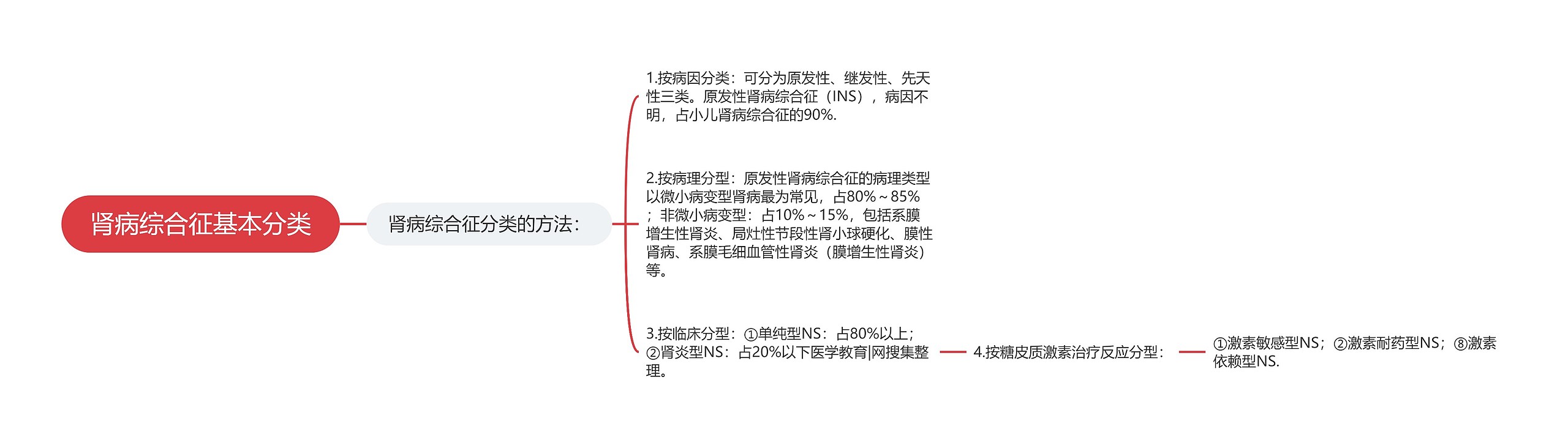 肾病综合征基本分类