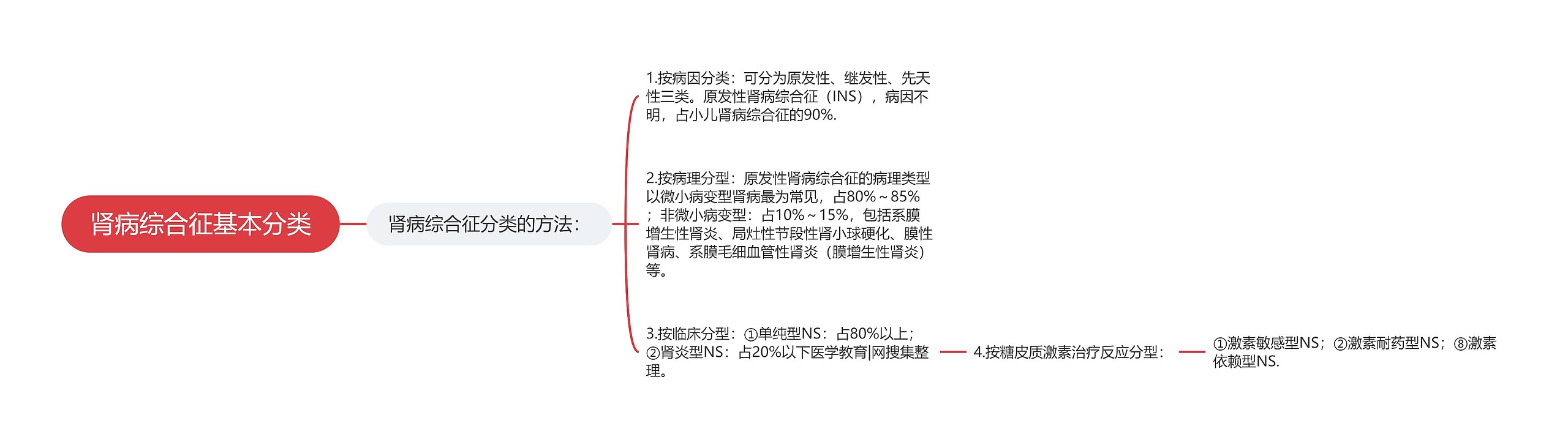 肾病综合征基本分类思维导图