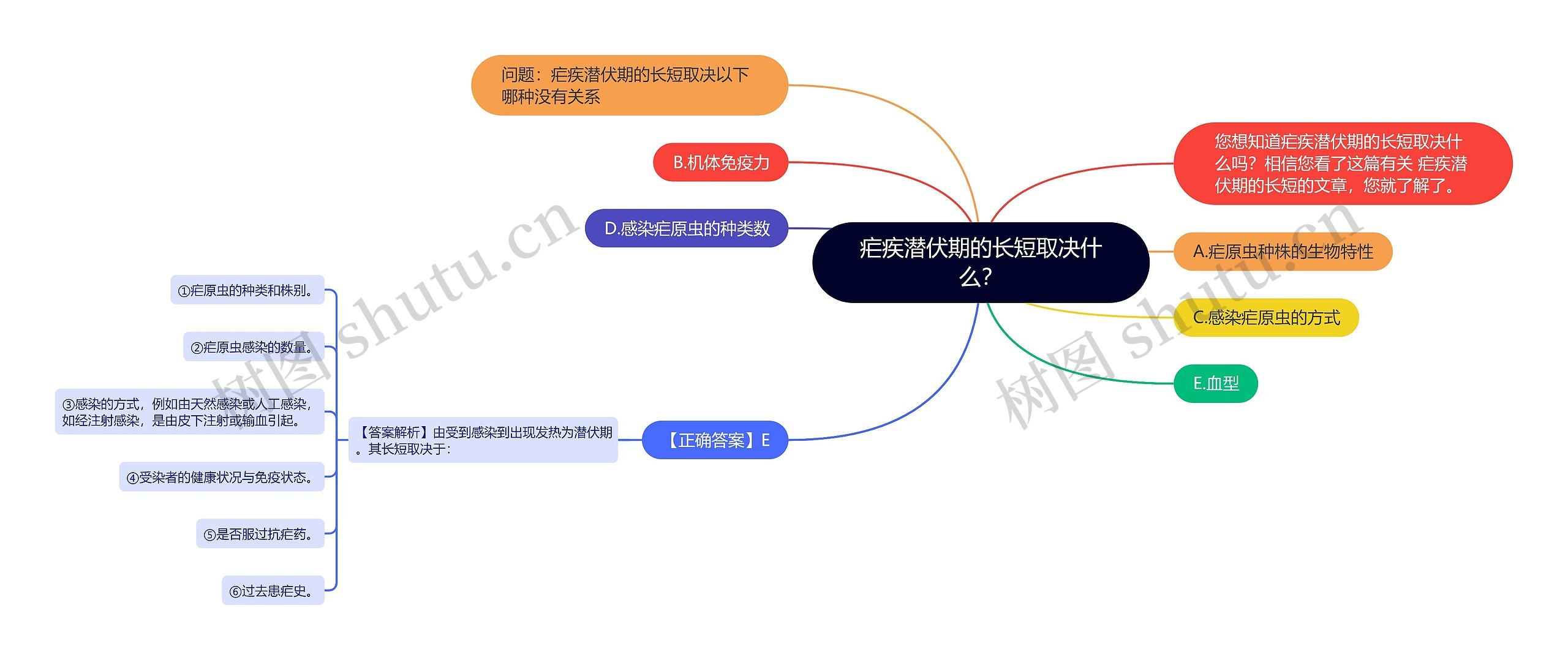 疟疾潜伏期的长短取决什么？