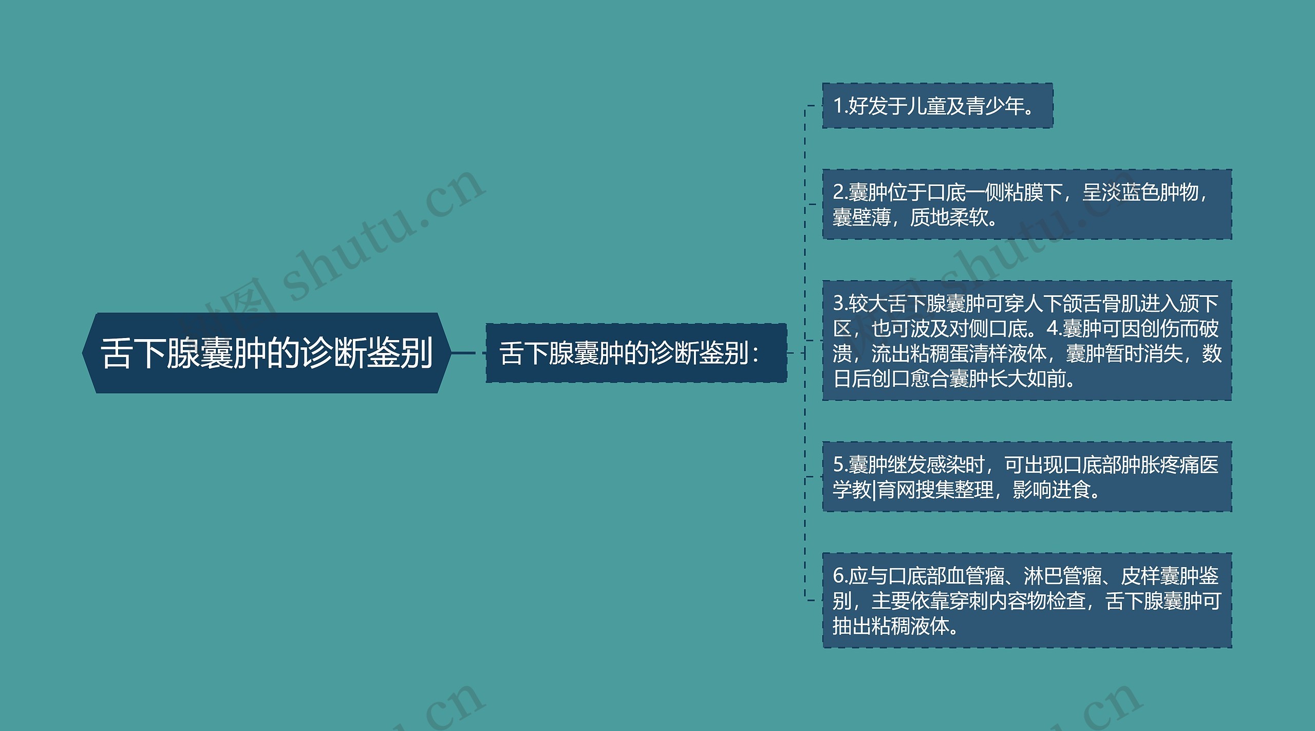 舌下腺囊肿的诊断鉴别思维导图