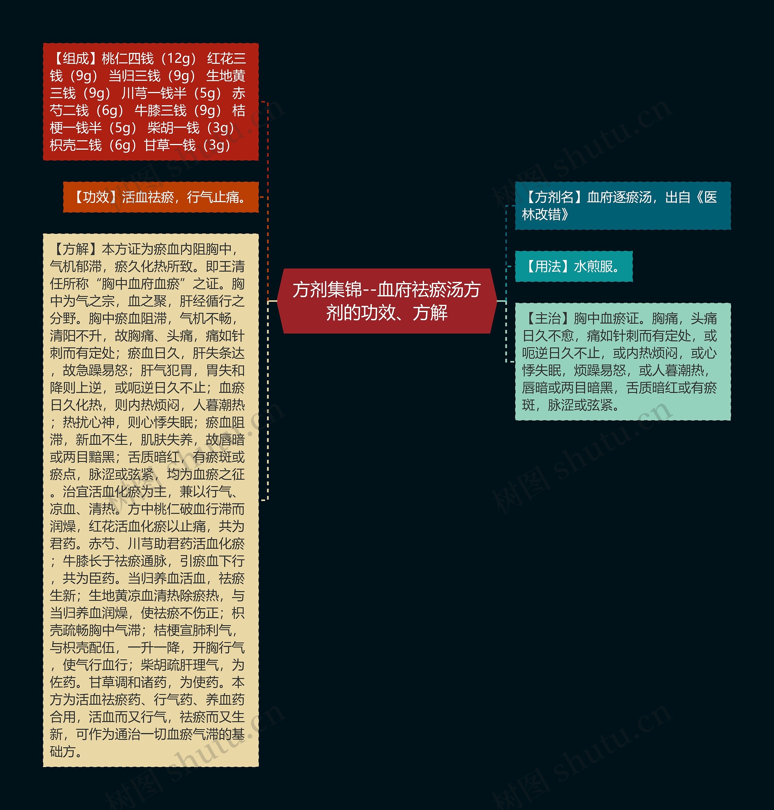 方剂集锦--血府祛瘀汤方剂的功效、方解思维导图