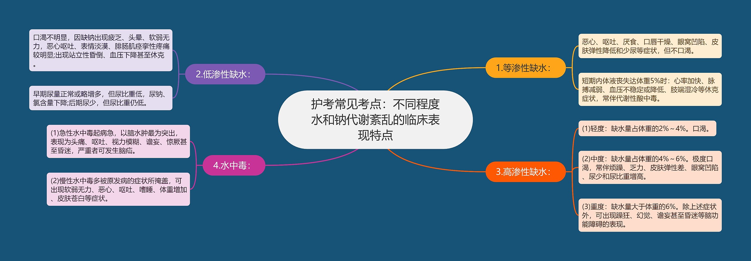 护考常见考点：不同程度水和钠代谢紊乱的临床表现特点思维导图