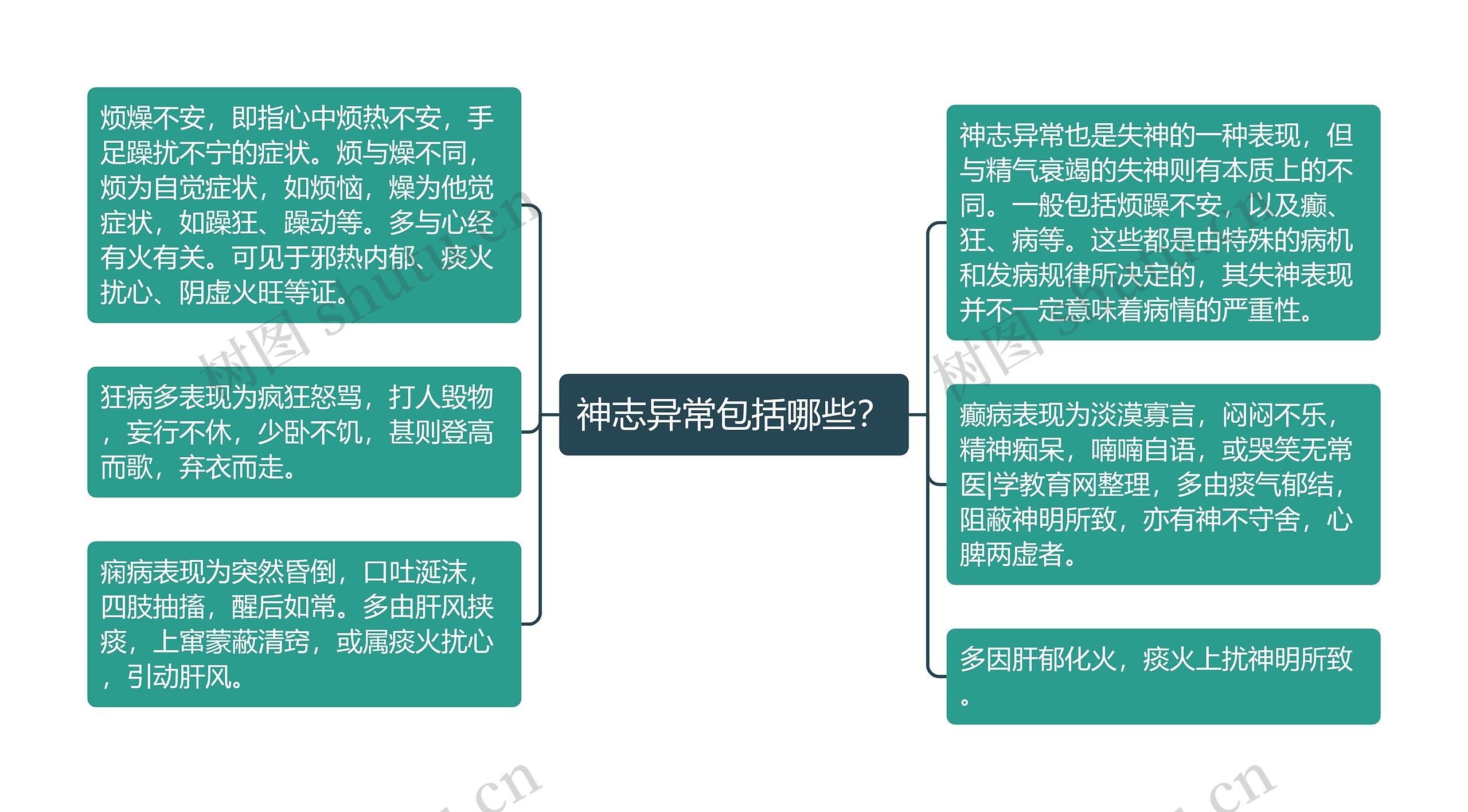 神志异常包括哪些？思维导图