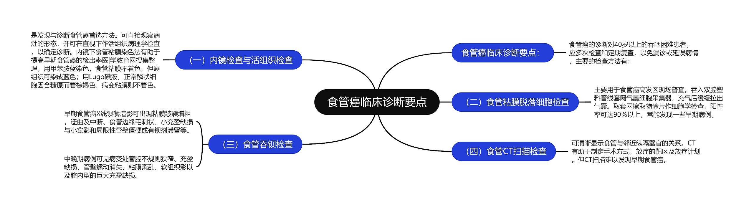 食管癌临床诊断要点