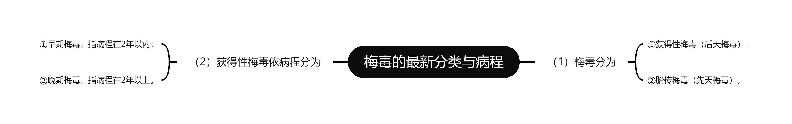 梅毒的最新分类与病程思维导图