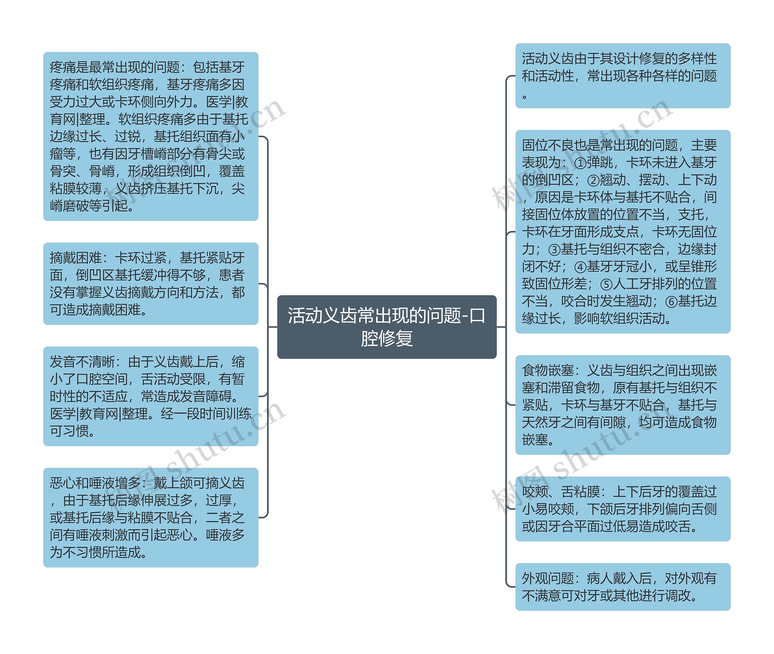 活动义齿常出现的问题-口腔修复思维导图