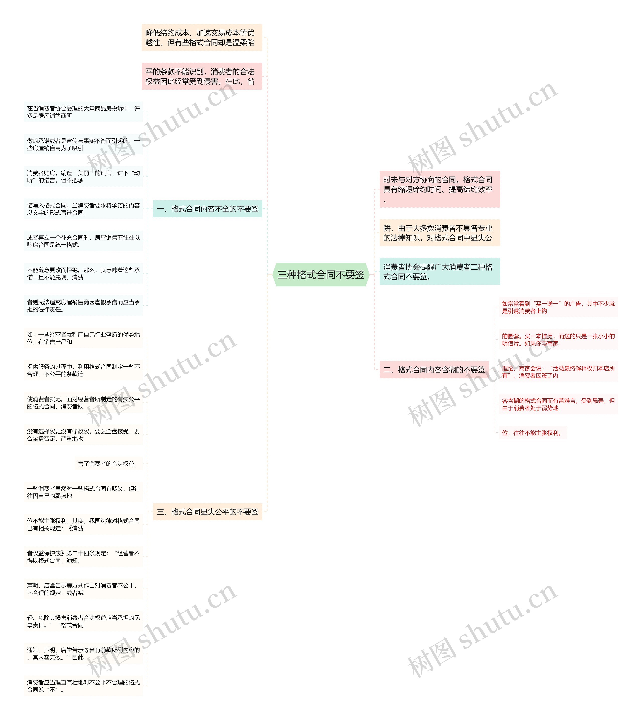 三种格式合同不要签思维导图