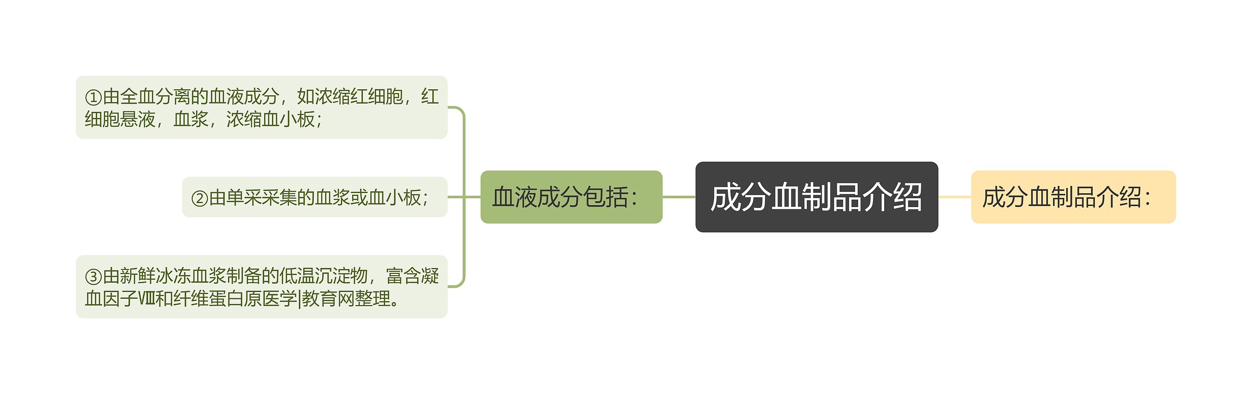 成分血制品介绍思维导图