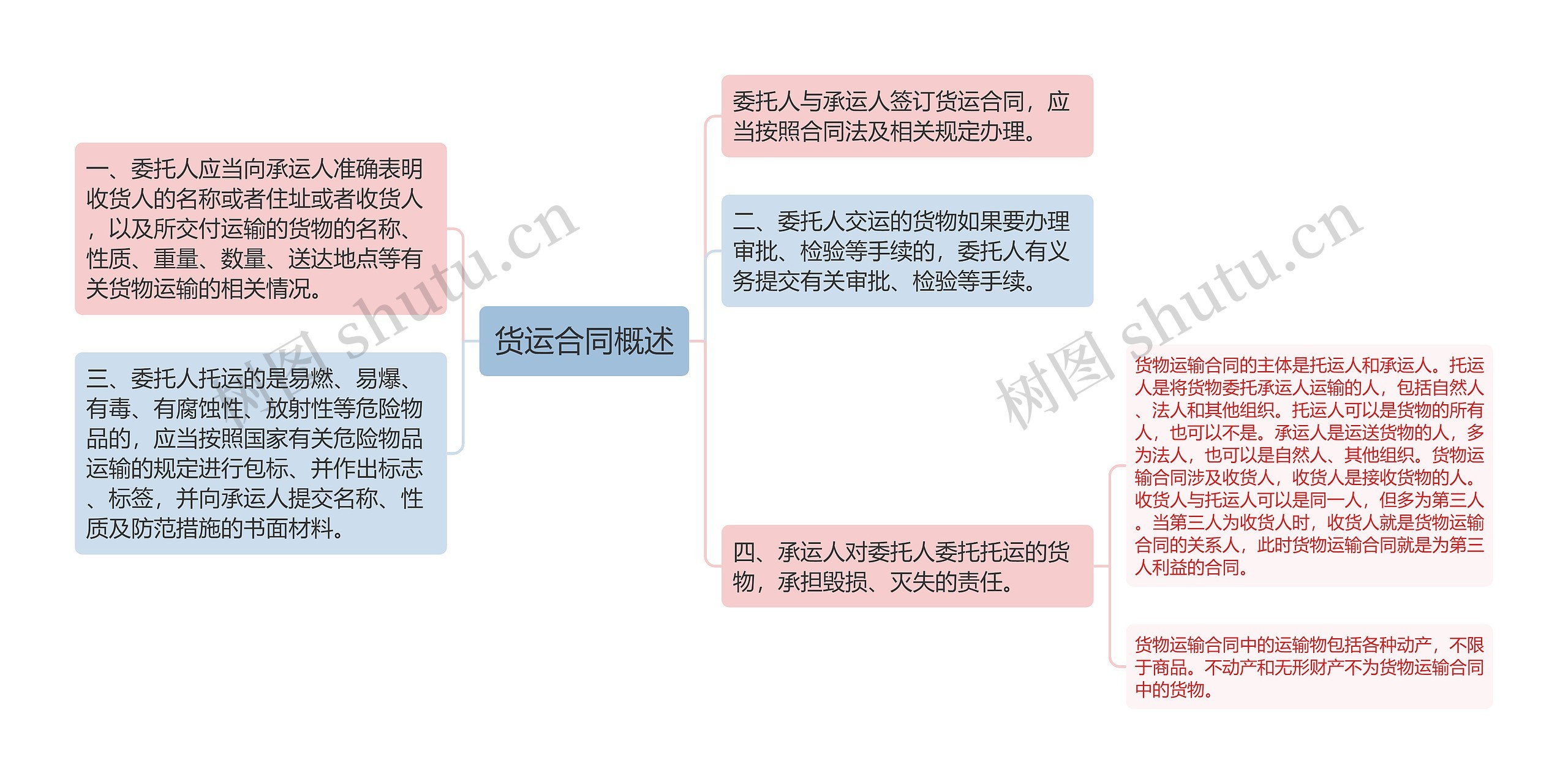 货运合同概述思维导图