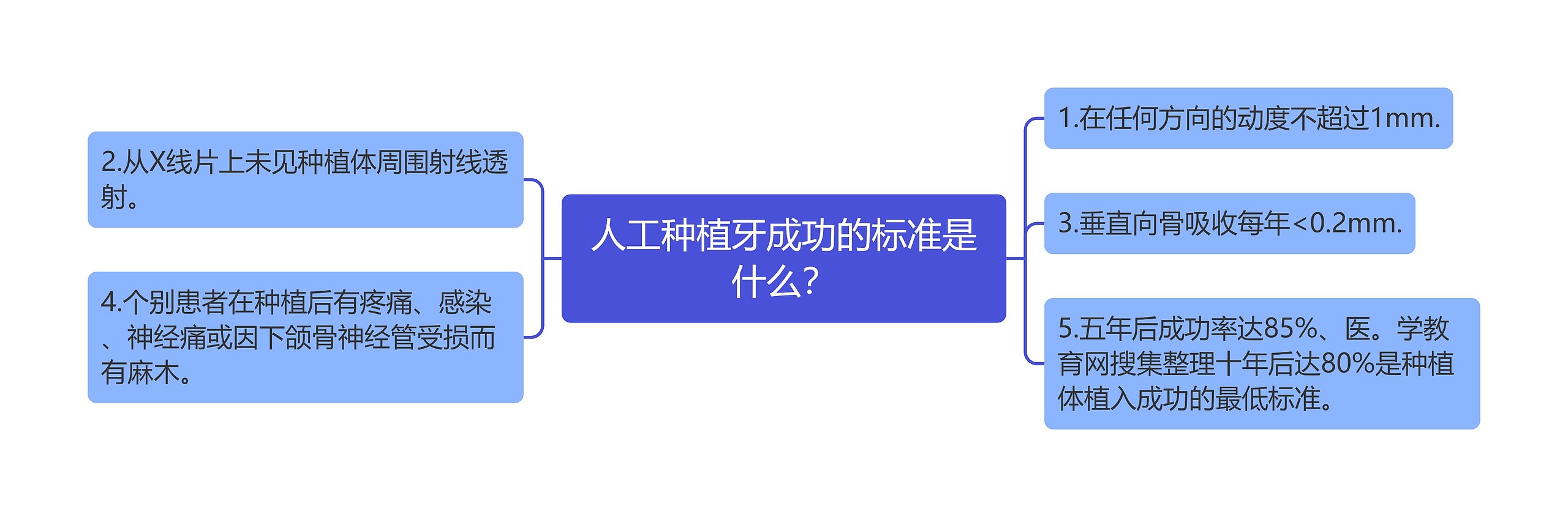 人工种植牙成功的标准是什么？思维导图