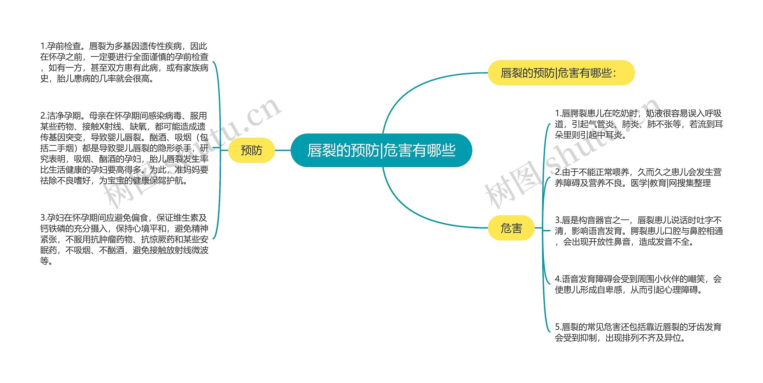 唇裂的预防|危害有哪些思维导图