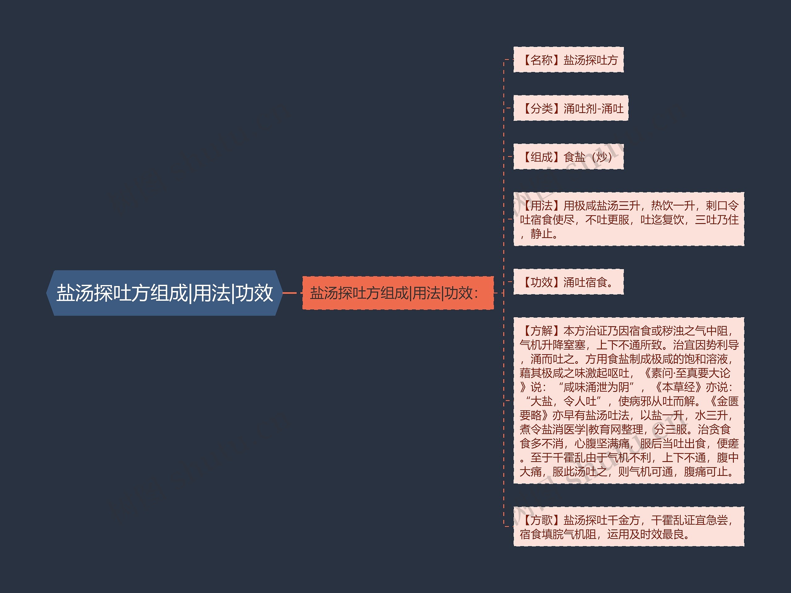 盐汤探吐方组成|用法|功效