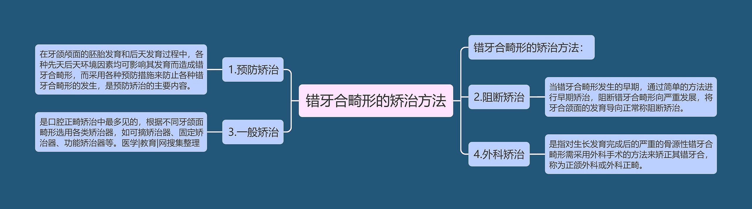 错牙合畸形的矫治方法