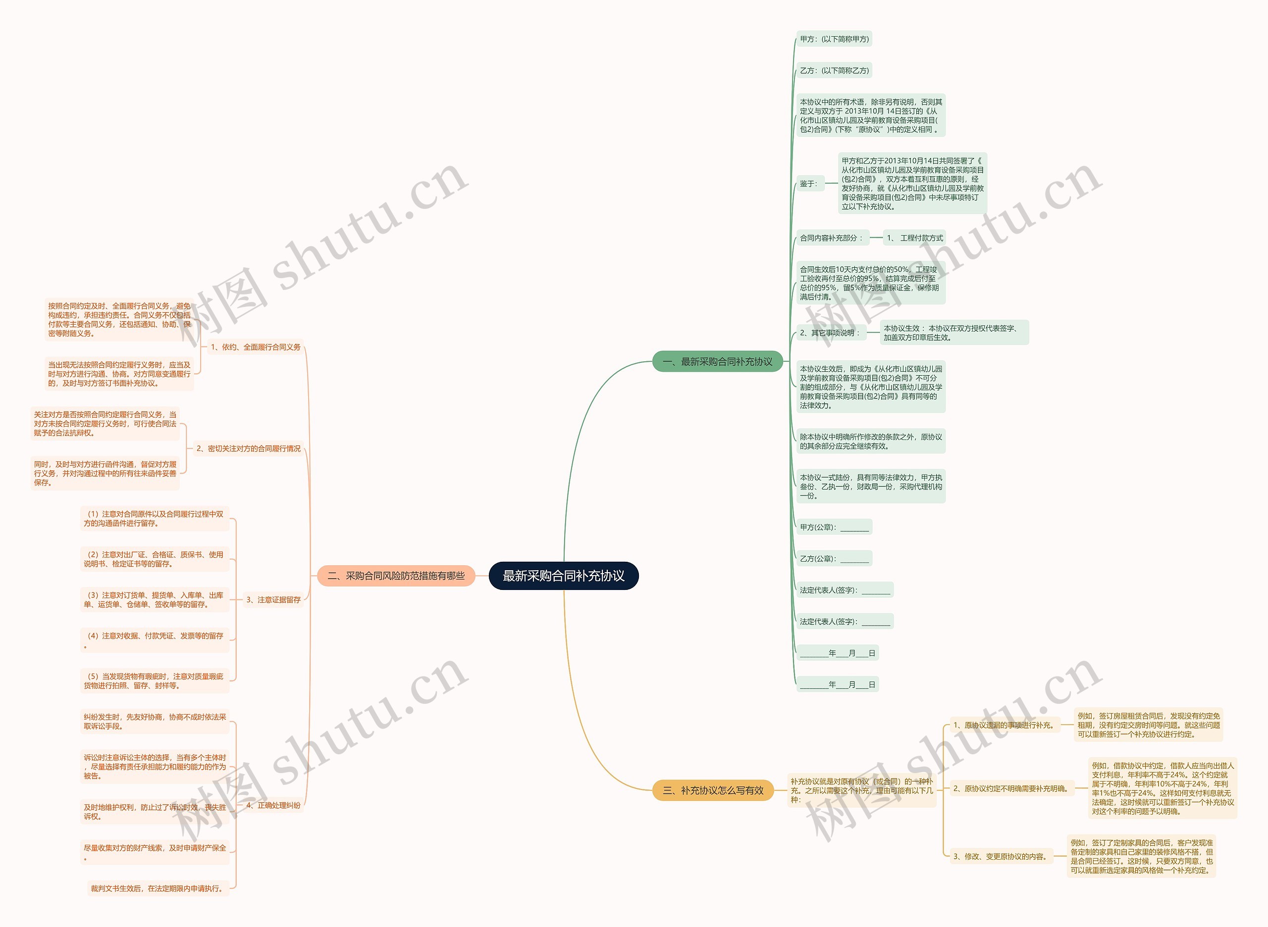 最新采购合同补充协议思维导图