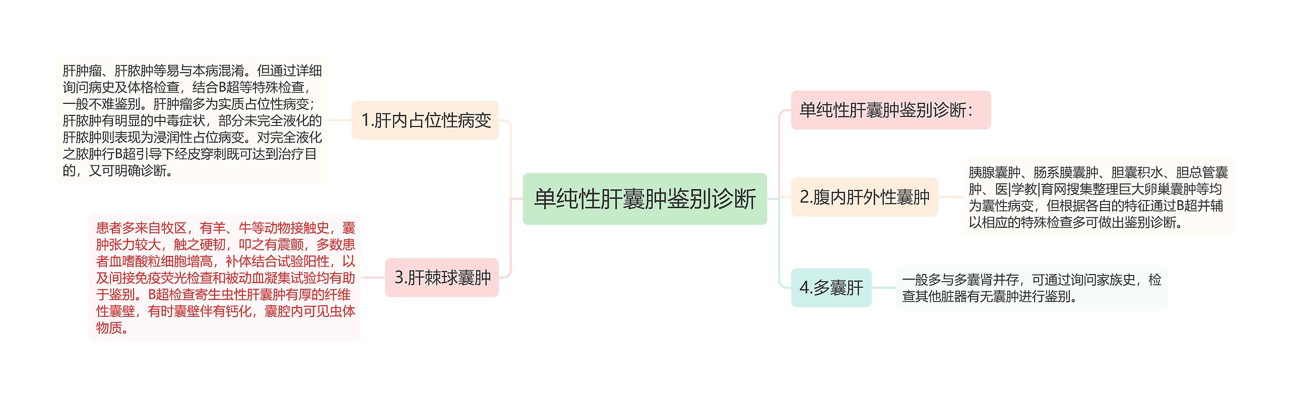 单纯性肝囊肿鉴别诊断