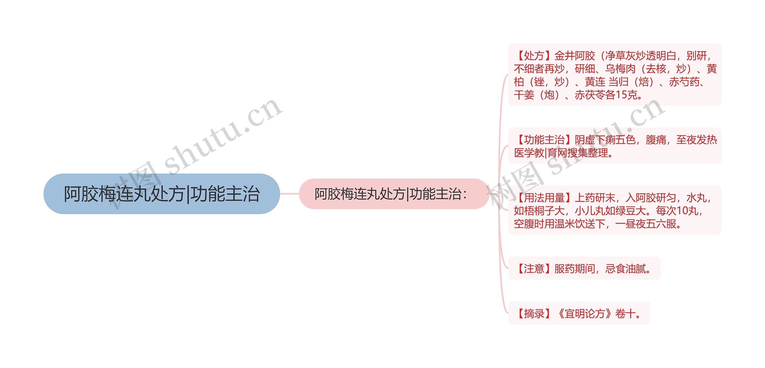 阿胶梅连丸处方|功能主治