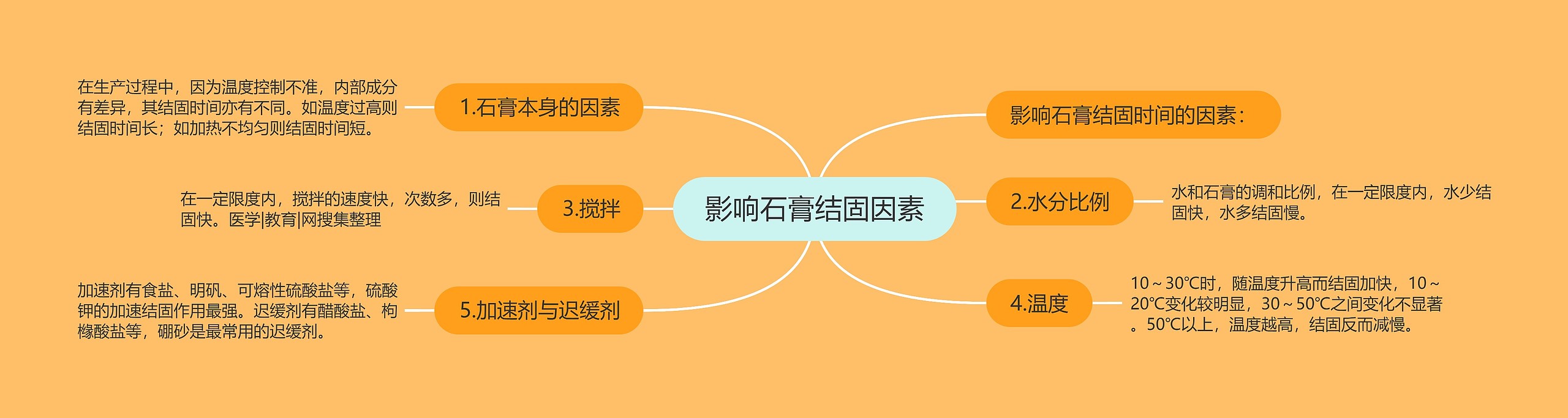 影响石膏结固因素