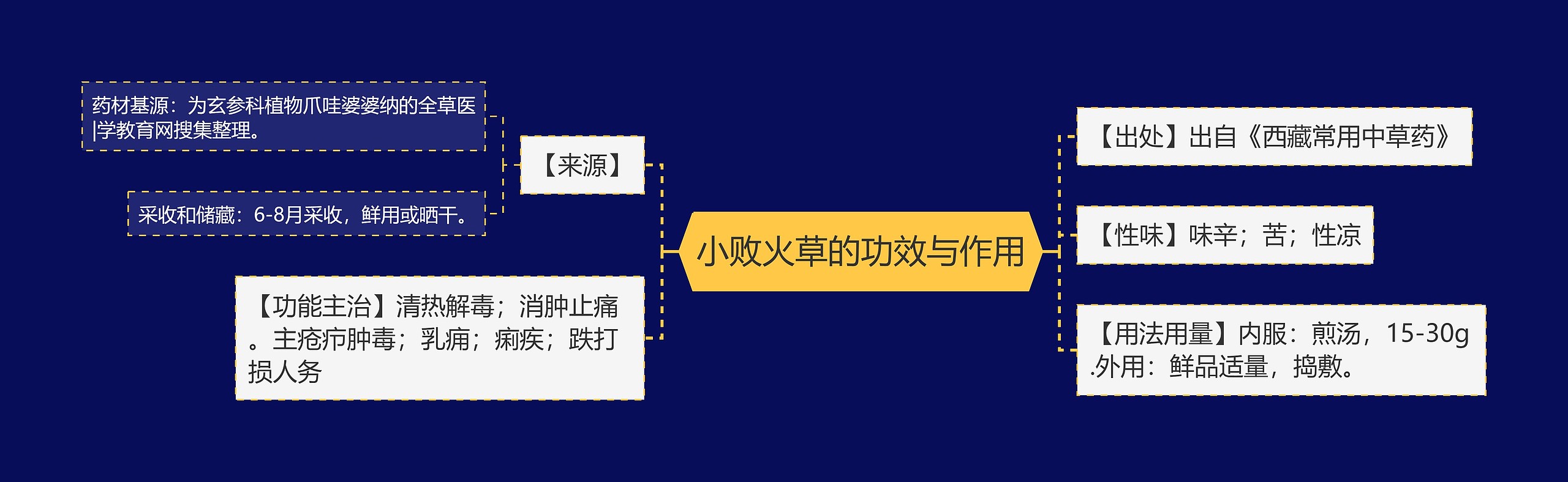 小败火草的功效与作用思维导图