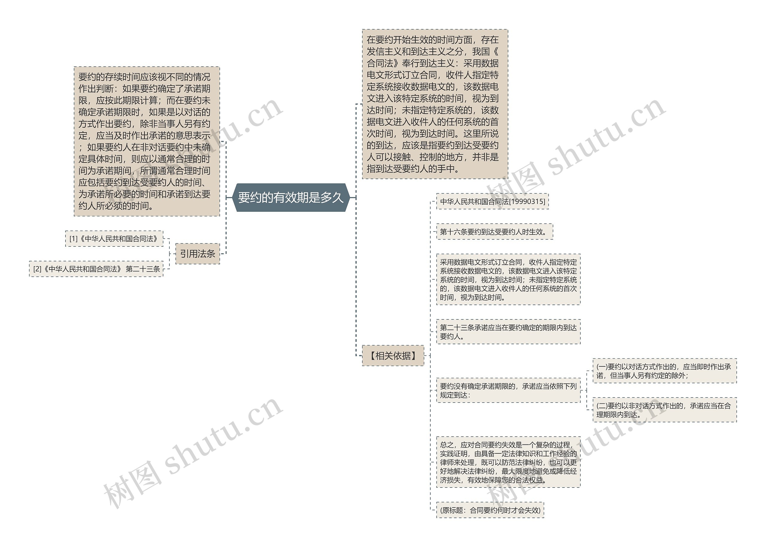 要约的有效期是多久思维导图