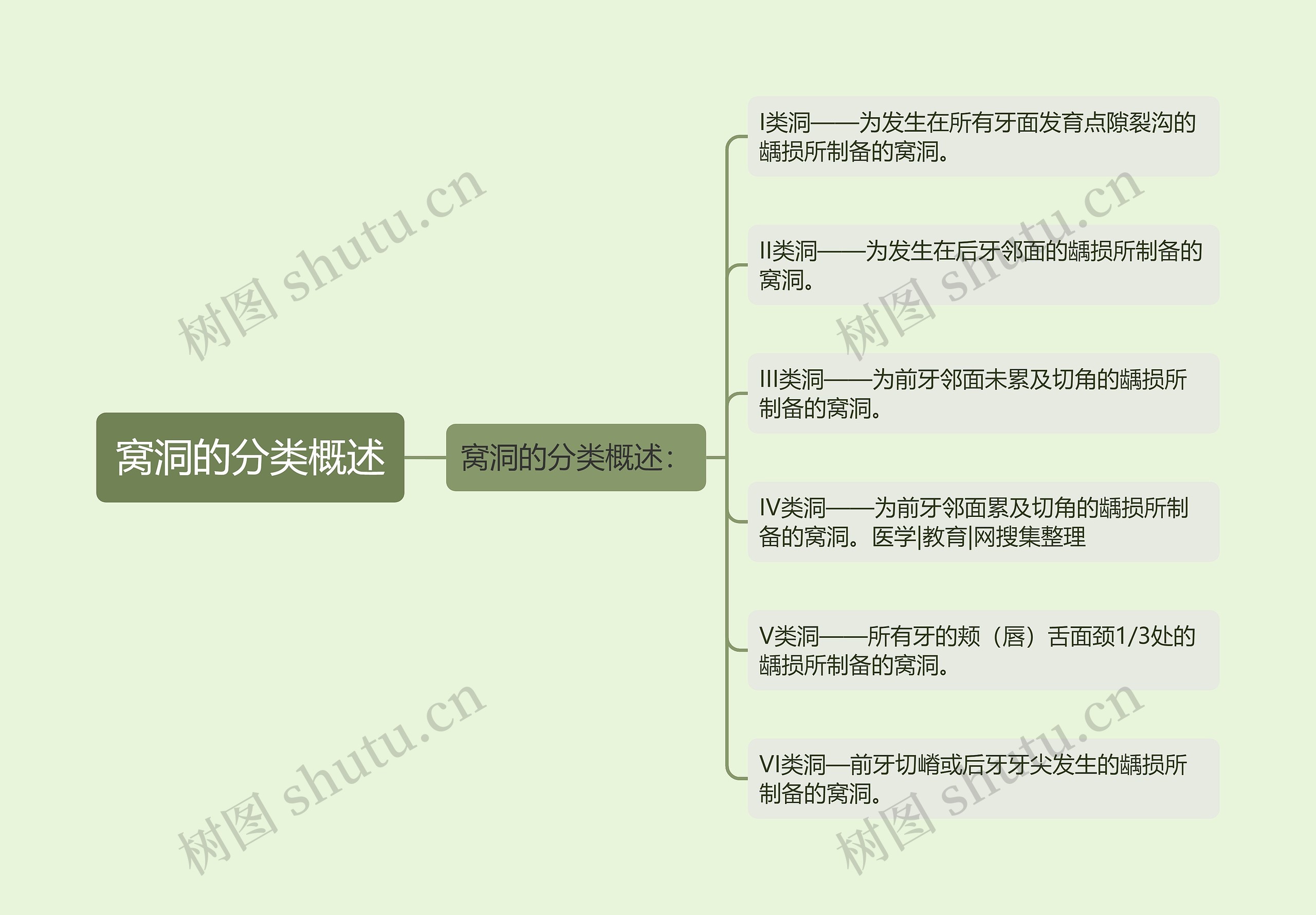 窝洞的分类概述思维导图