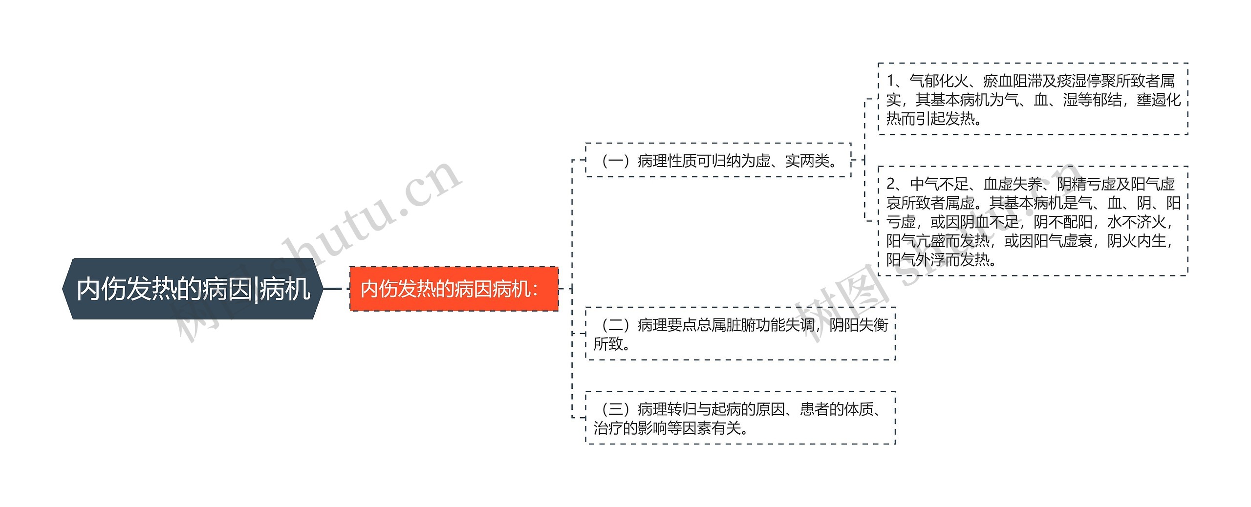 内伤发热的病因|病机