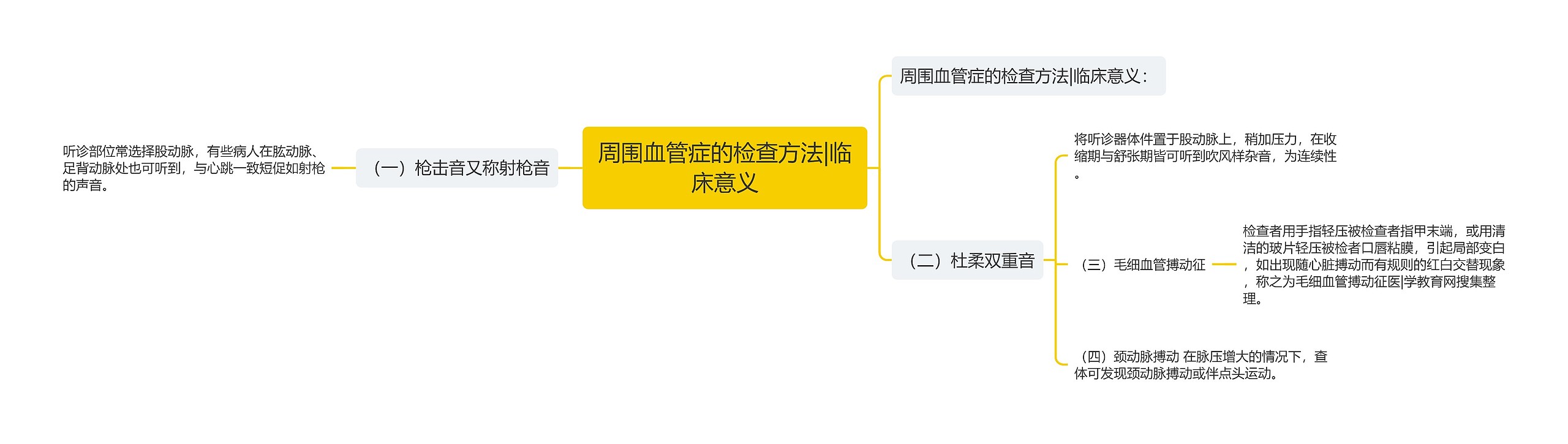 周围血管症的检查方法|临床意义思维导图