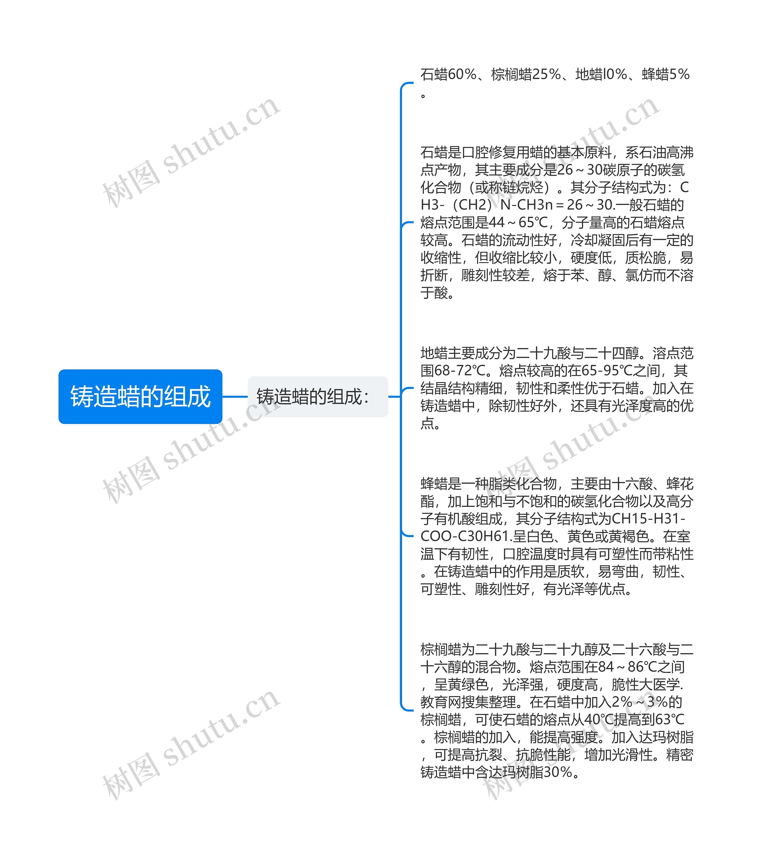 铸造蜡的组成思维导图