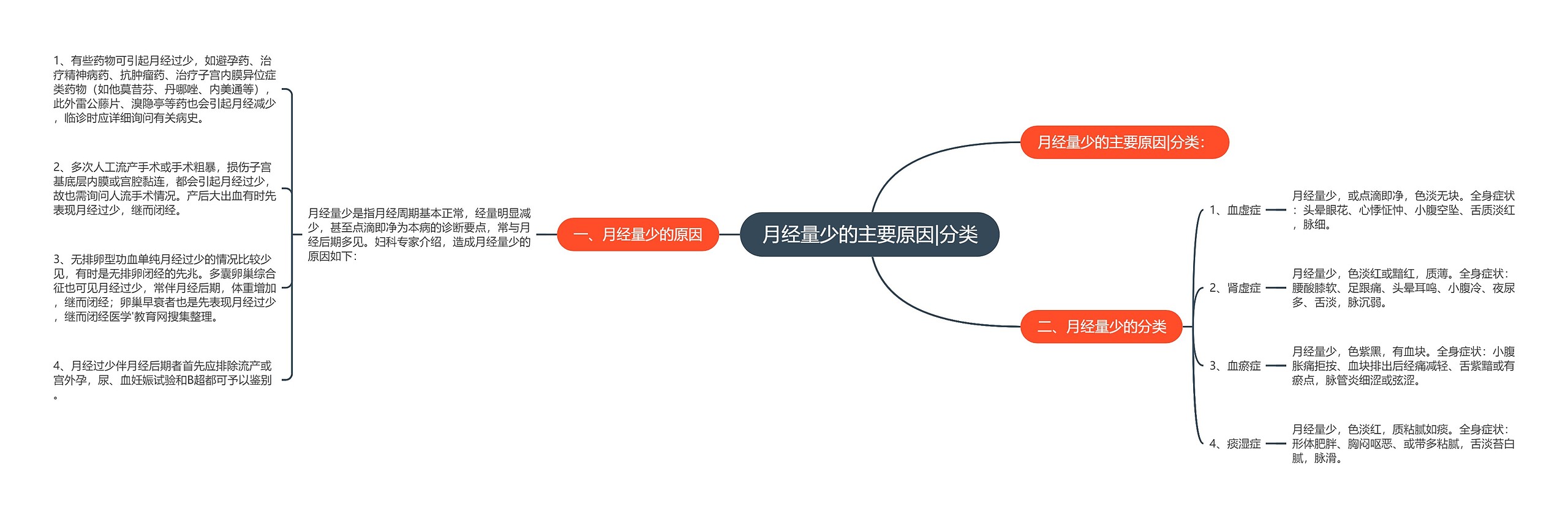 月经量少的主要原因|分类思维导图