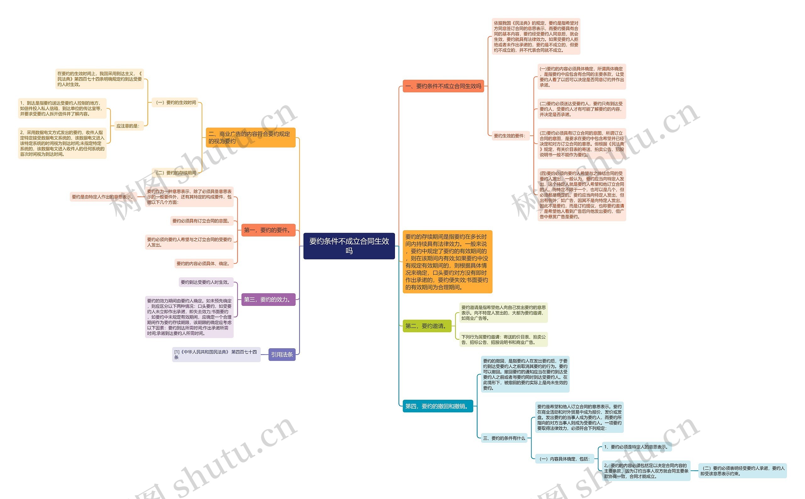 要约条件不成立合同生效吗思维导图