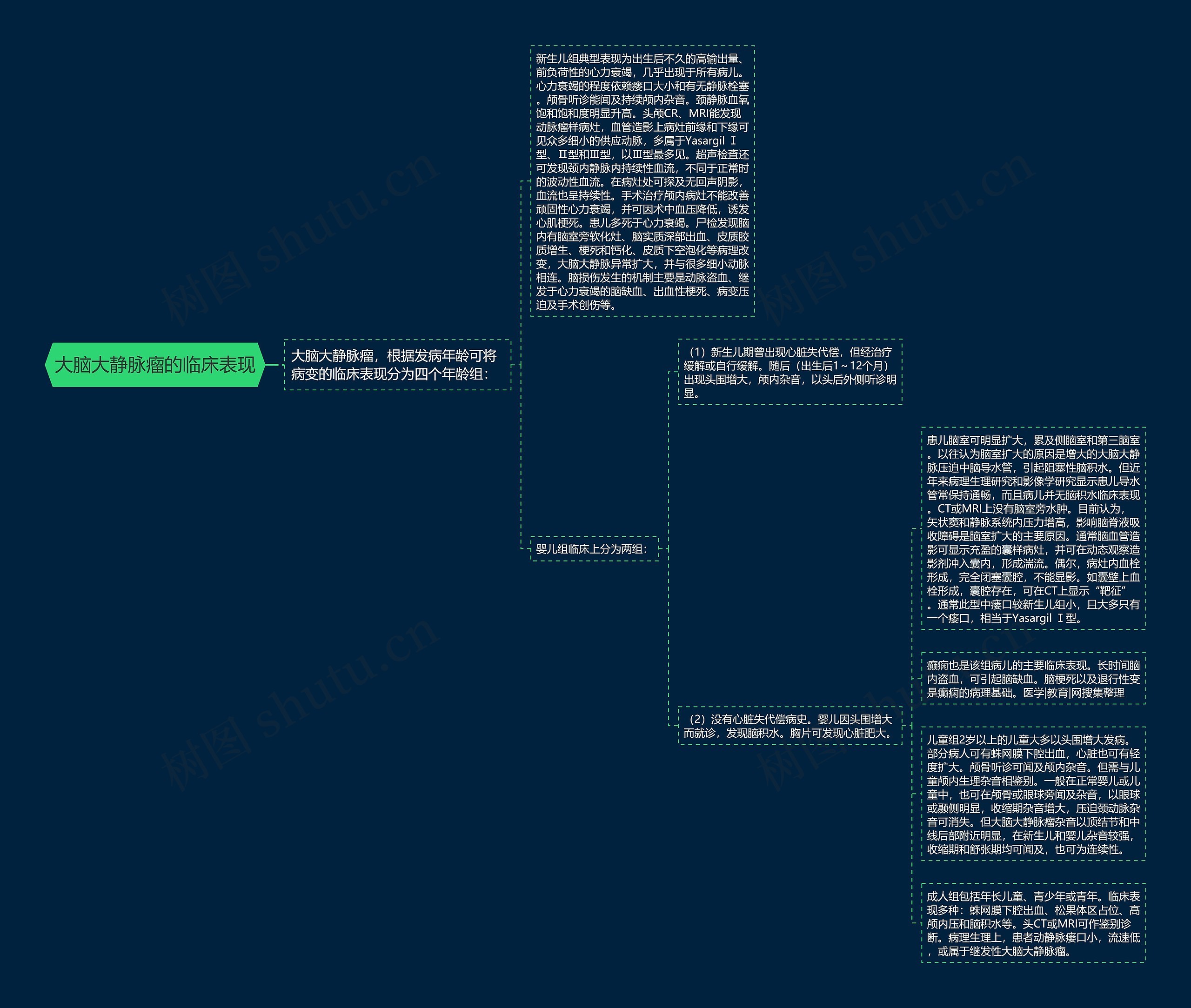 大脑大静脉瘤的临床表现思维导图