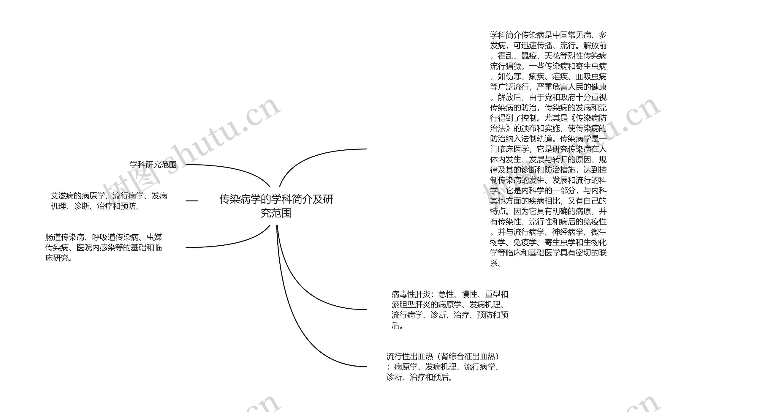 传染病学的学科简介及研究范围思维导图