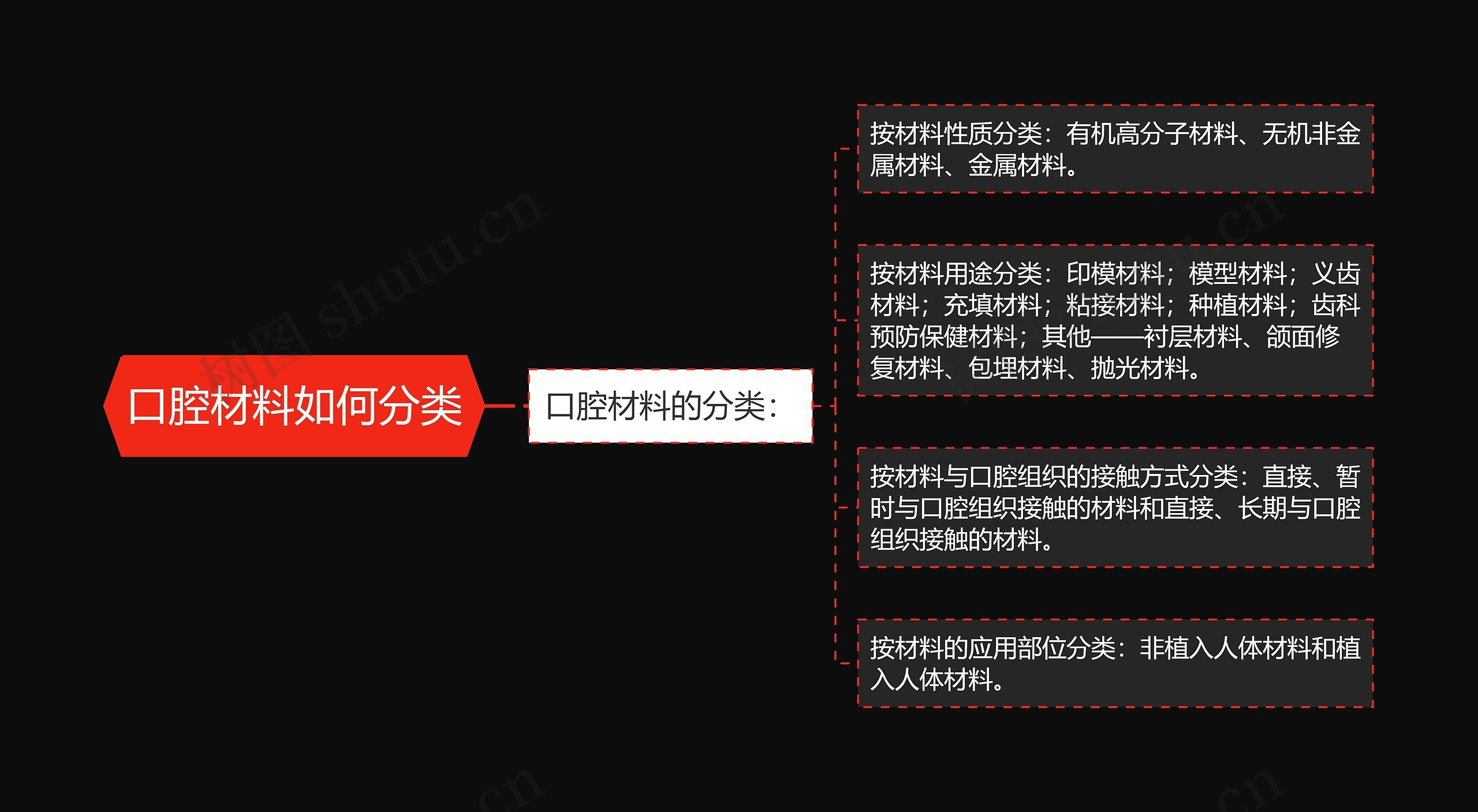 口腔材料如何分类