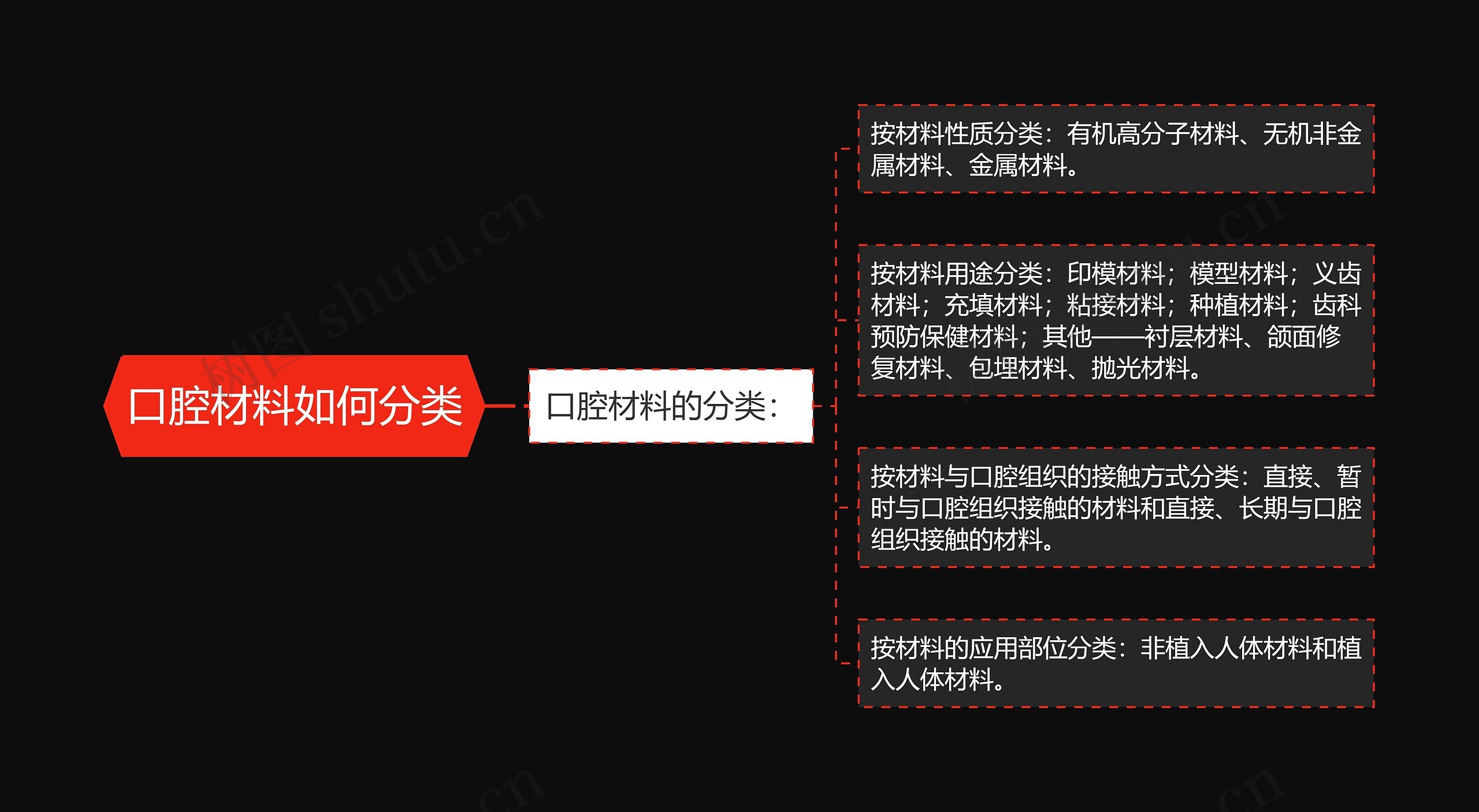 口腔材料如何分类思维导图