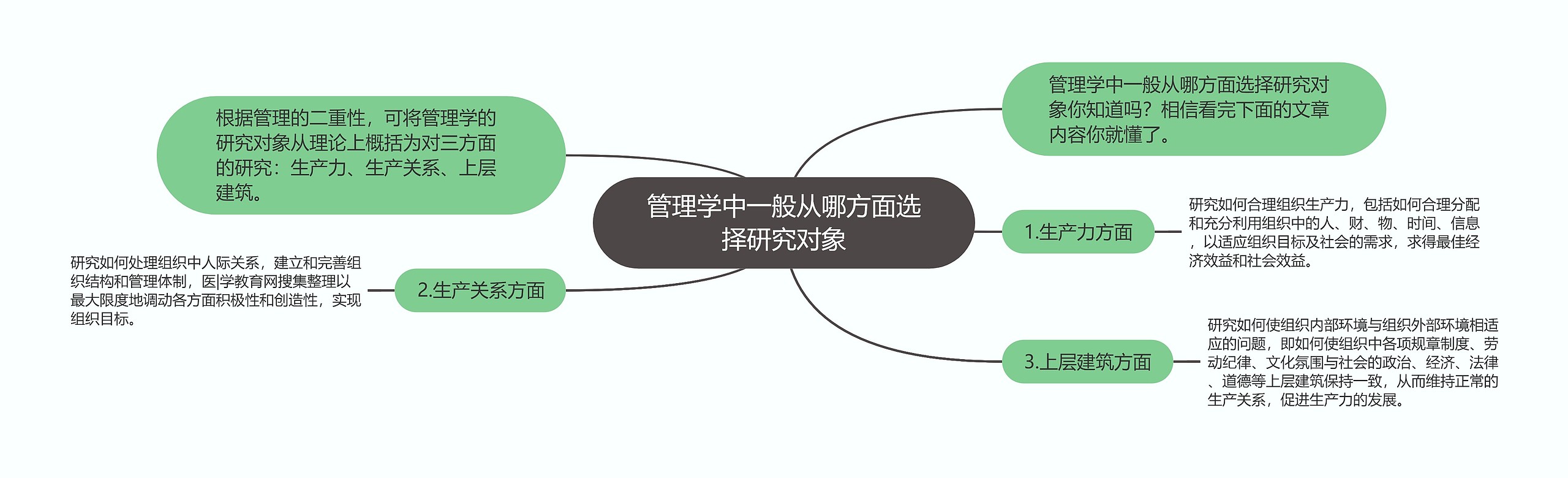 管理学中一般从哪方面选择研究对象