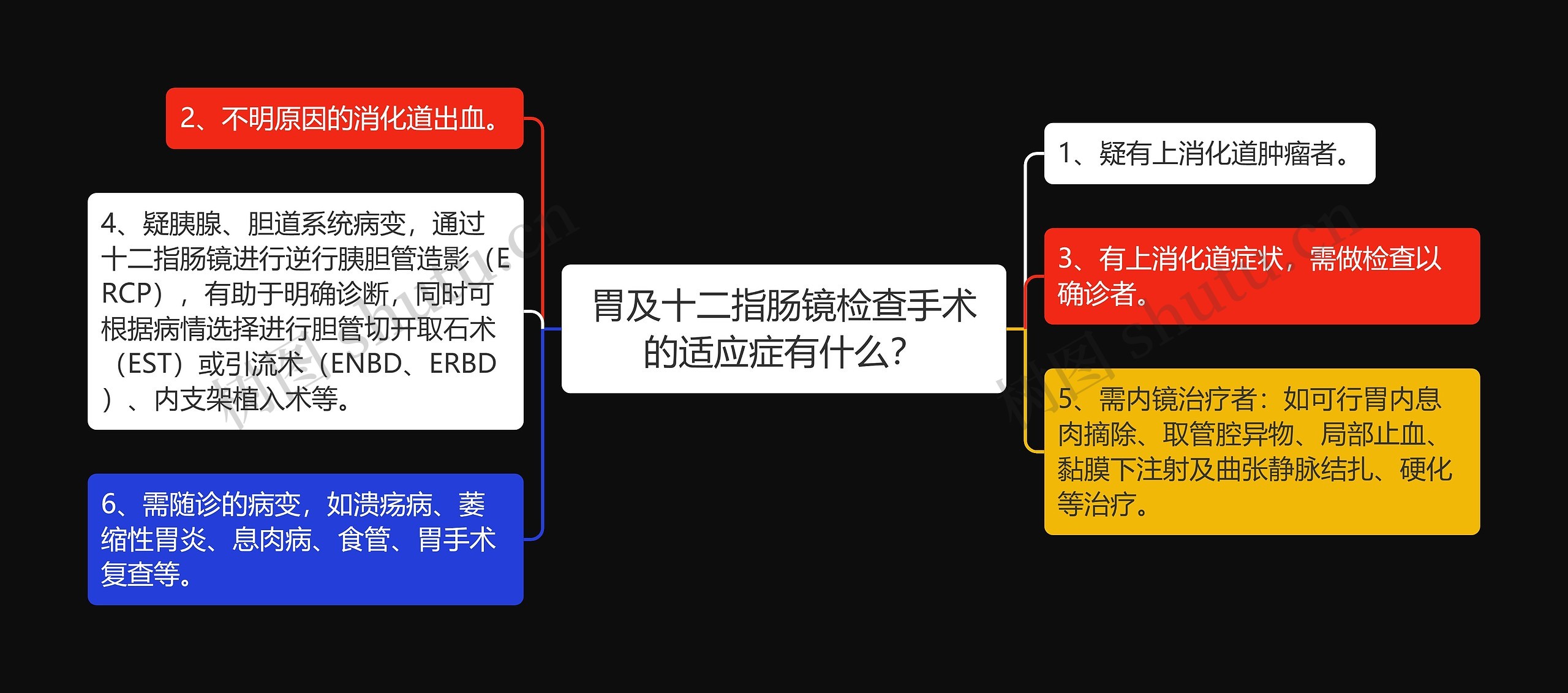 胃及十二指肠镜检查手术的适应症有什么？思维导图