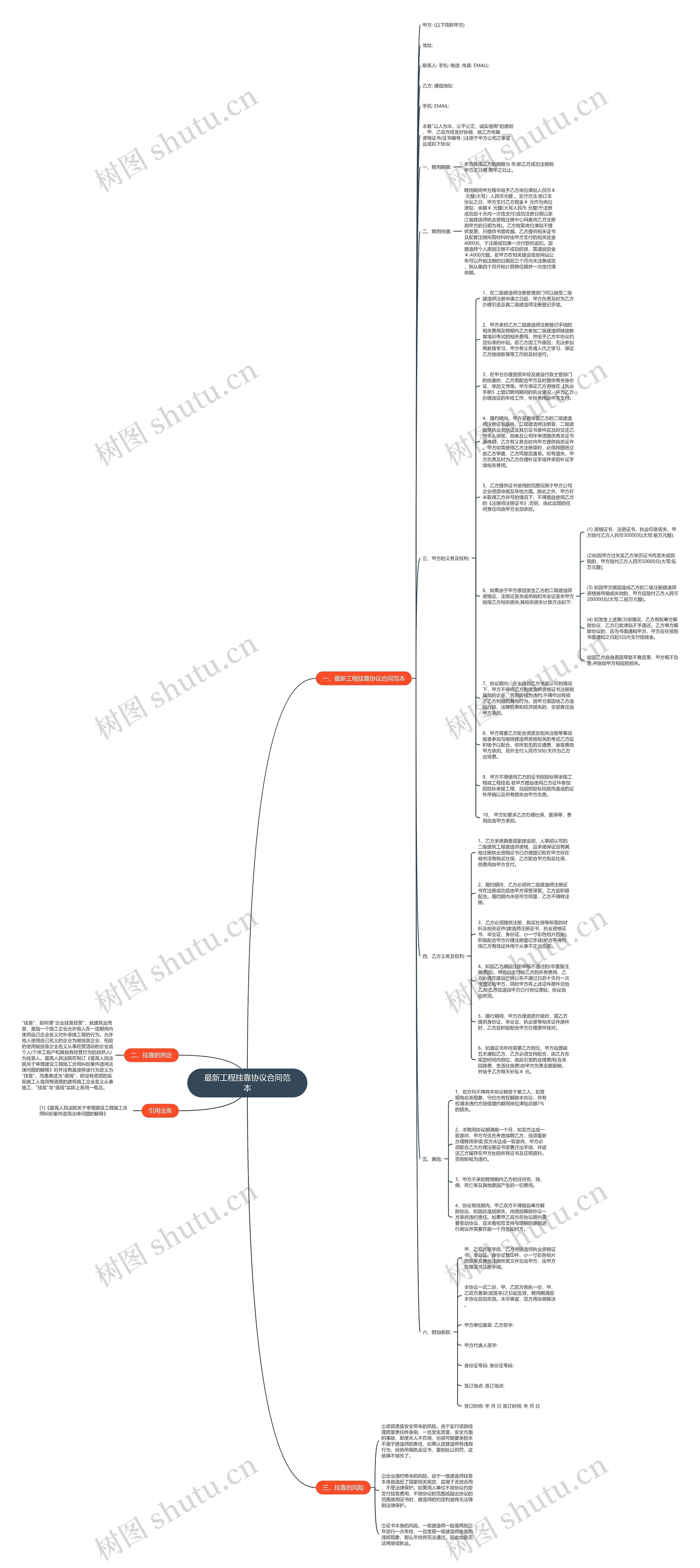 最新工程挂靠协议合同范本思维导图