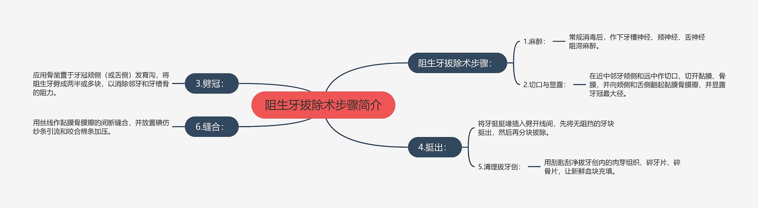 阻生牙拔除术步骤简介