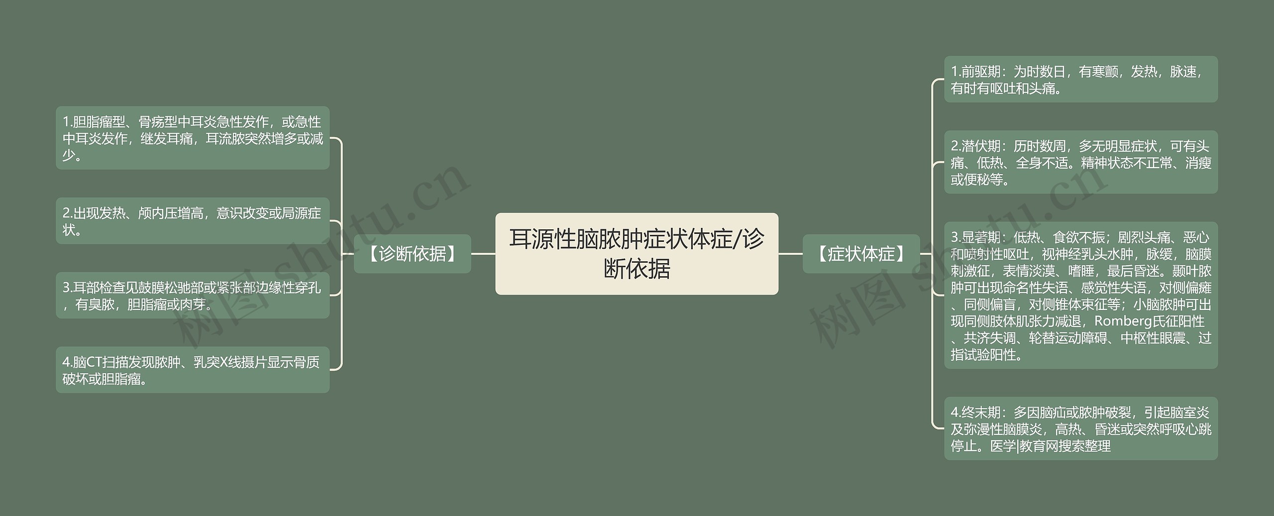 耳源性脑脓肿症状体症/诊断依据 耳源性脑脓肿症状体症/诊断依据