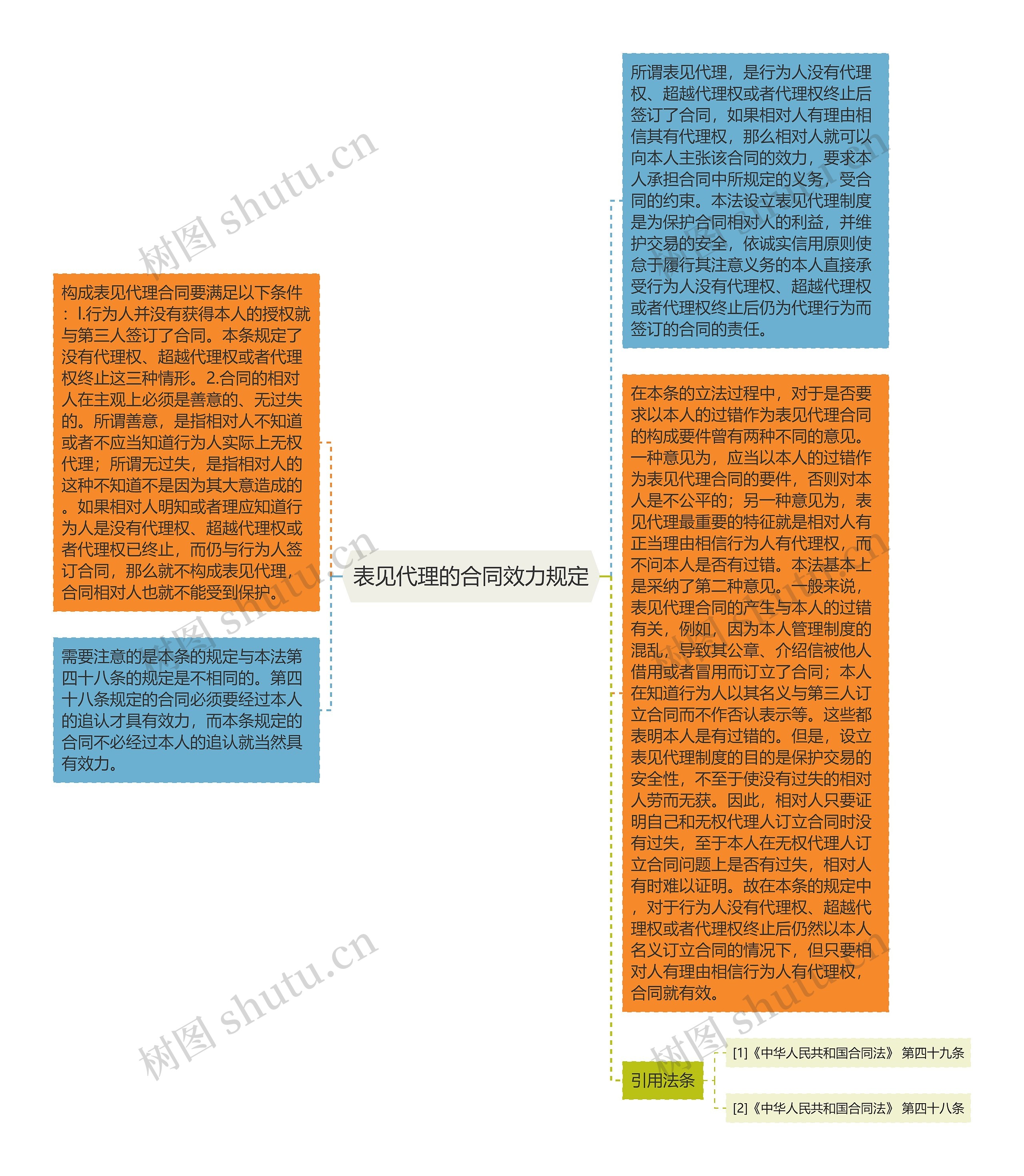 表见代理的合同效力规定