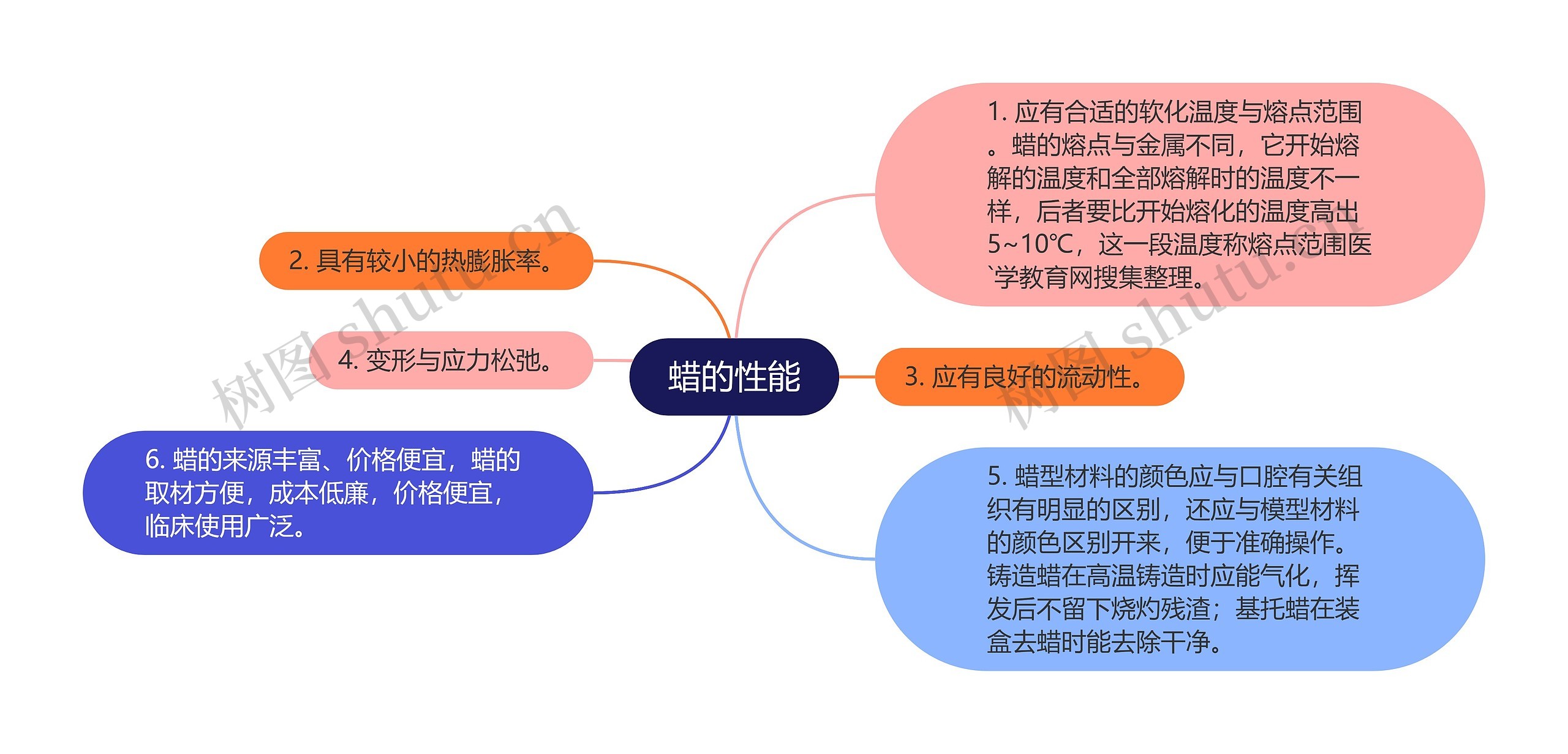 蜡的性能思维导图