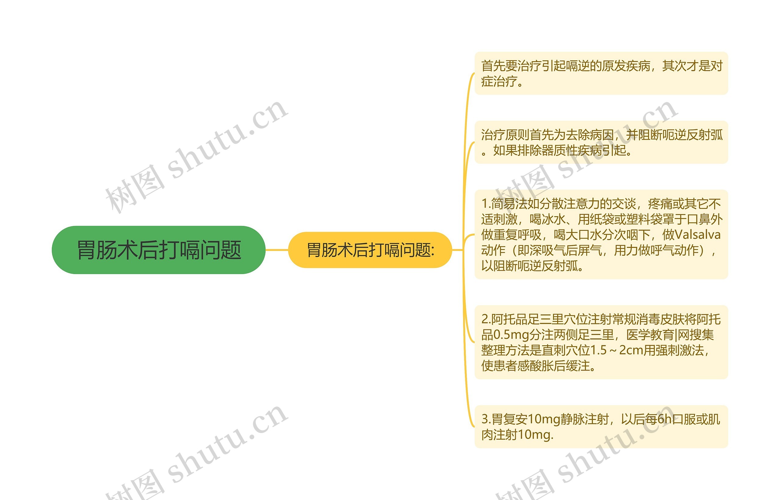 胃肠术后打嗝问题思维导图