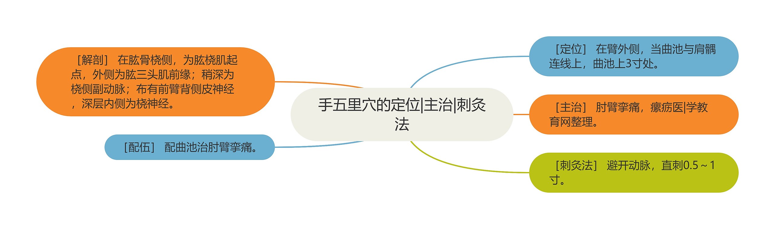 手五里穴的定位|主治|刺灸法 手五里穴的定位|主治|刺灸法