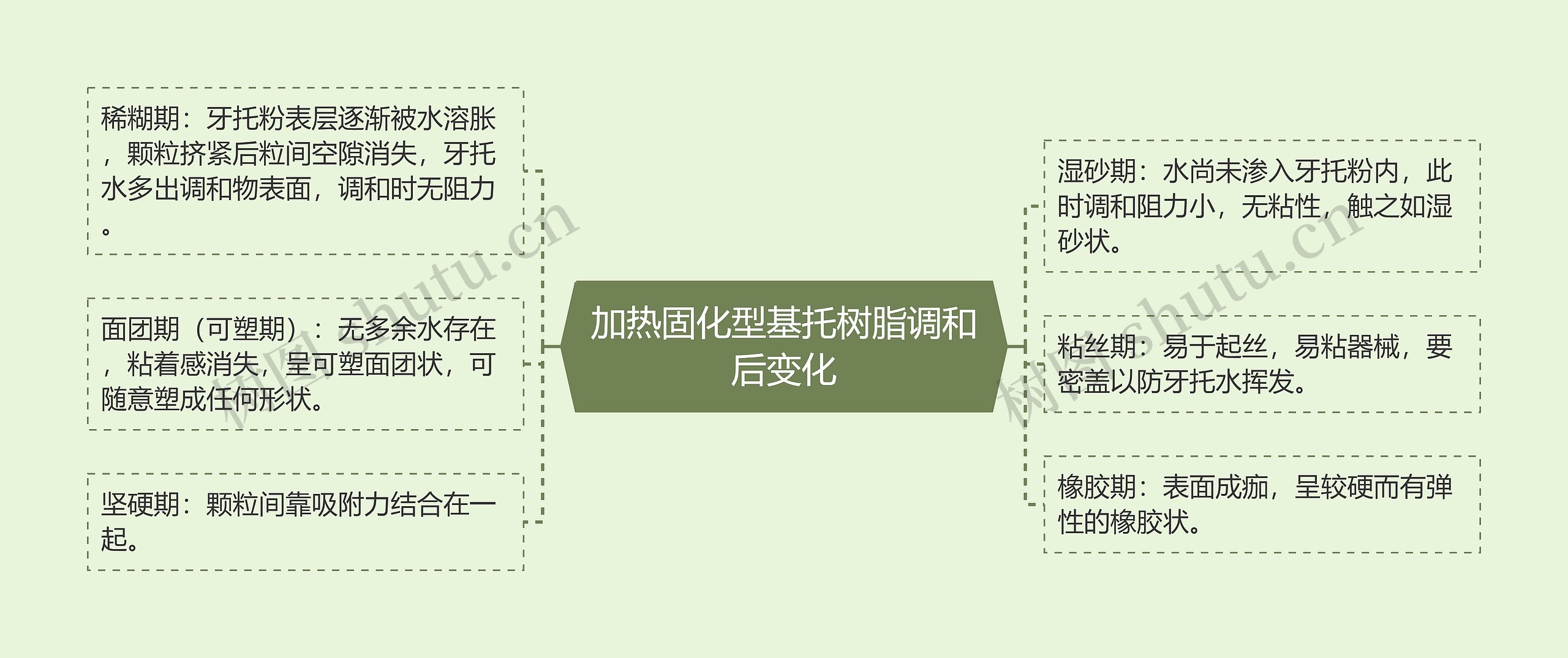 加热固化型基托树脂调和后变化