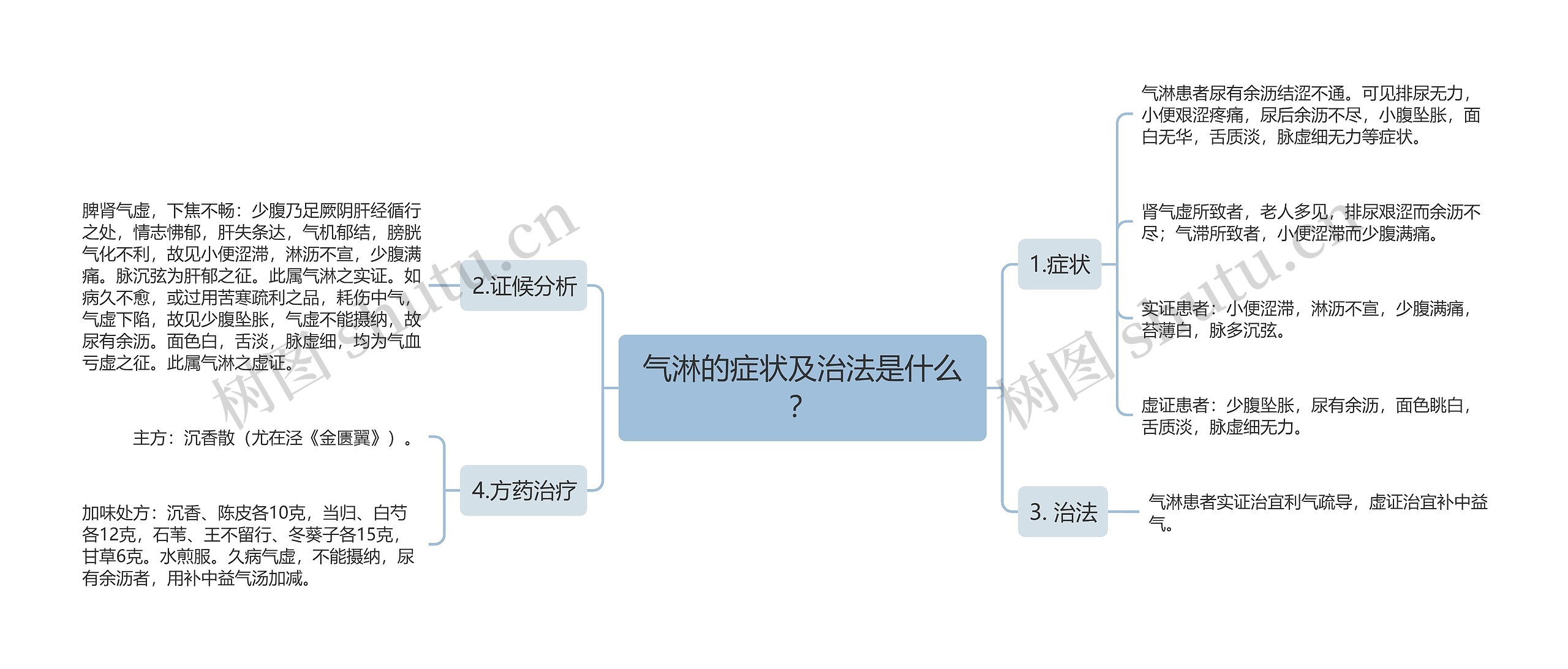 气淋的症状及治法是什么？思维导图