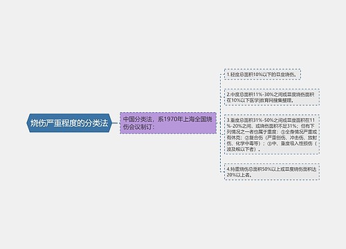 烧伤严重程度的分类法