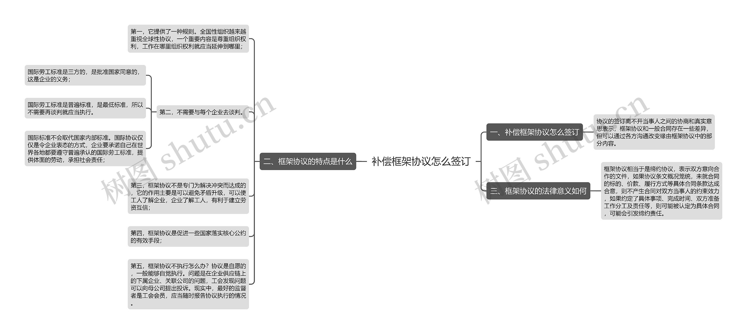 补偿框架协议怎么签订