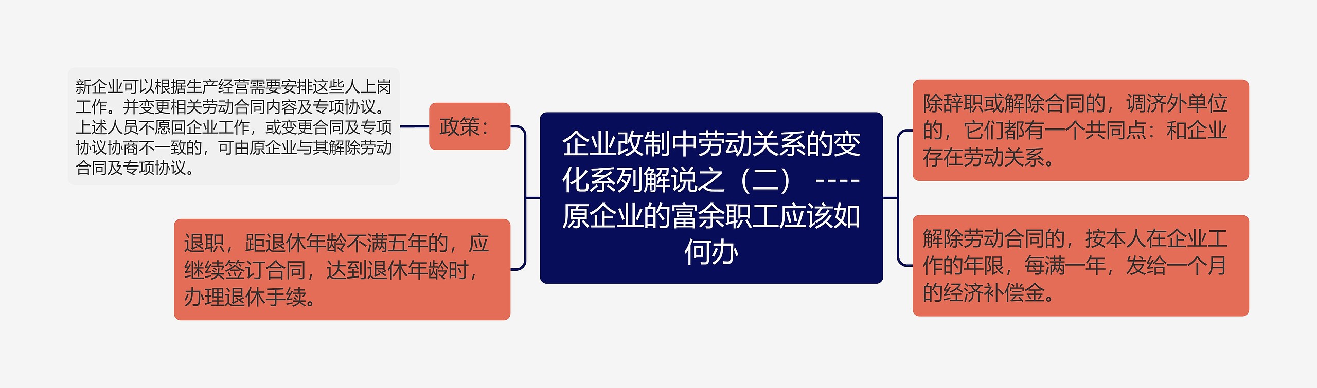 企业改制中劳动关系的变化系列解说之（二） ----原企业的富余职工应该如何办