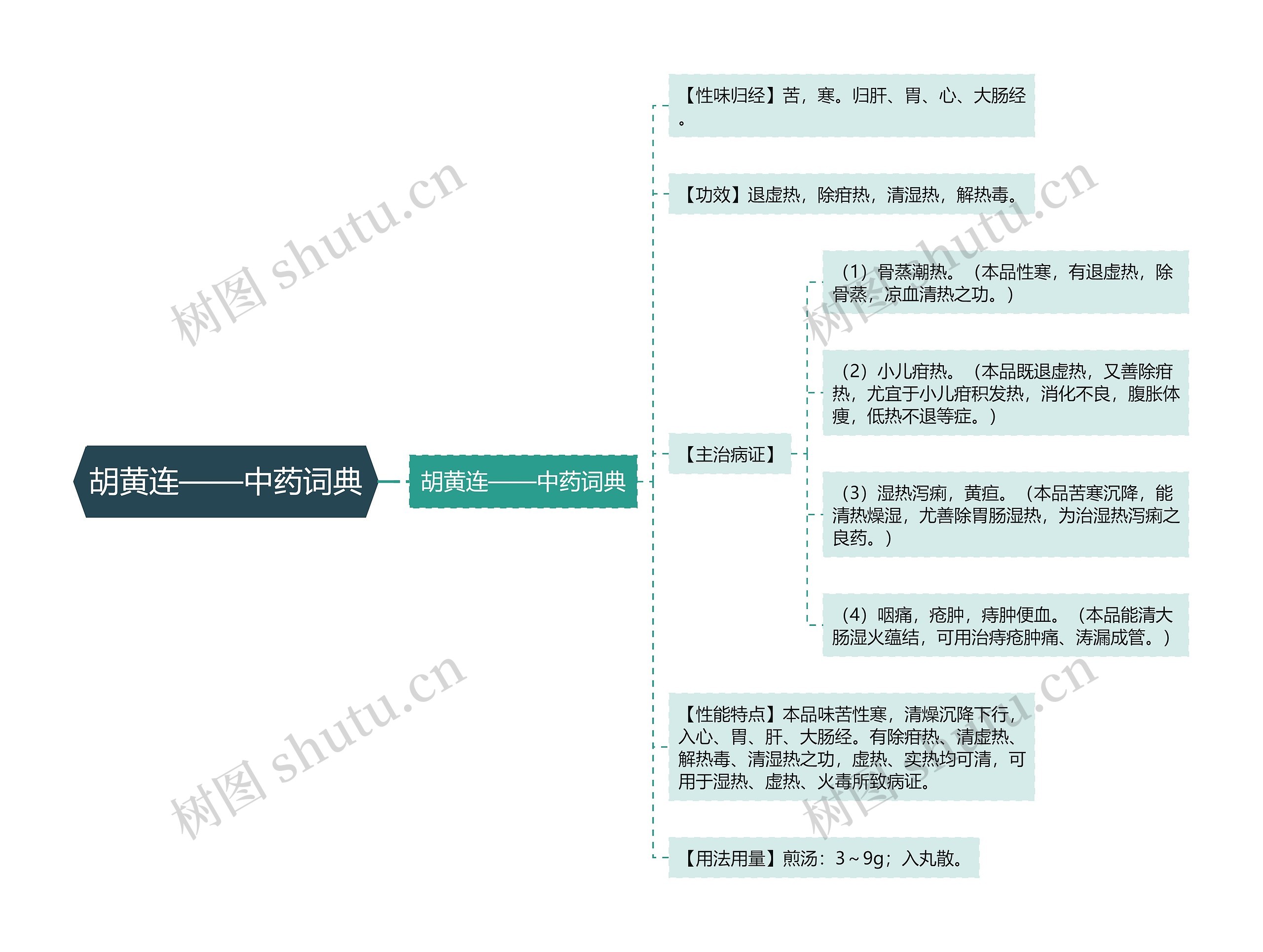 胡黄连——中药词典思维导图